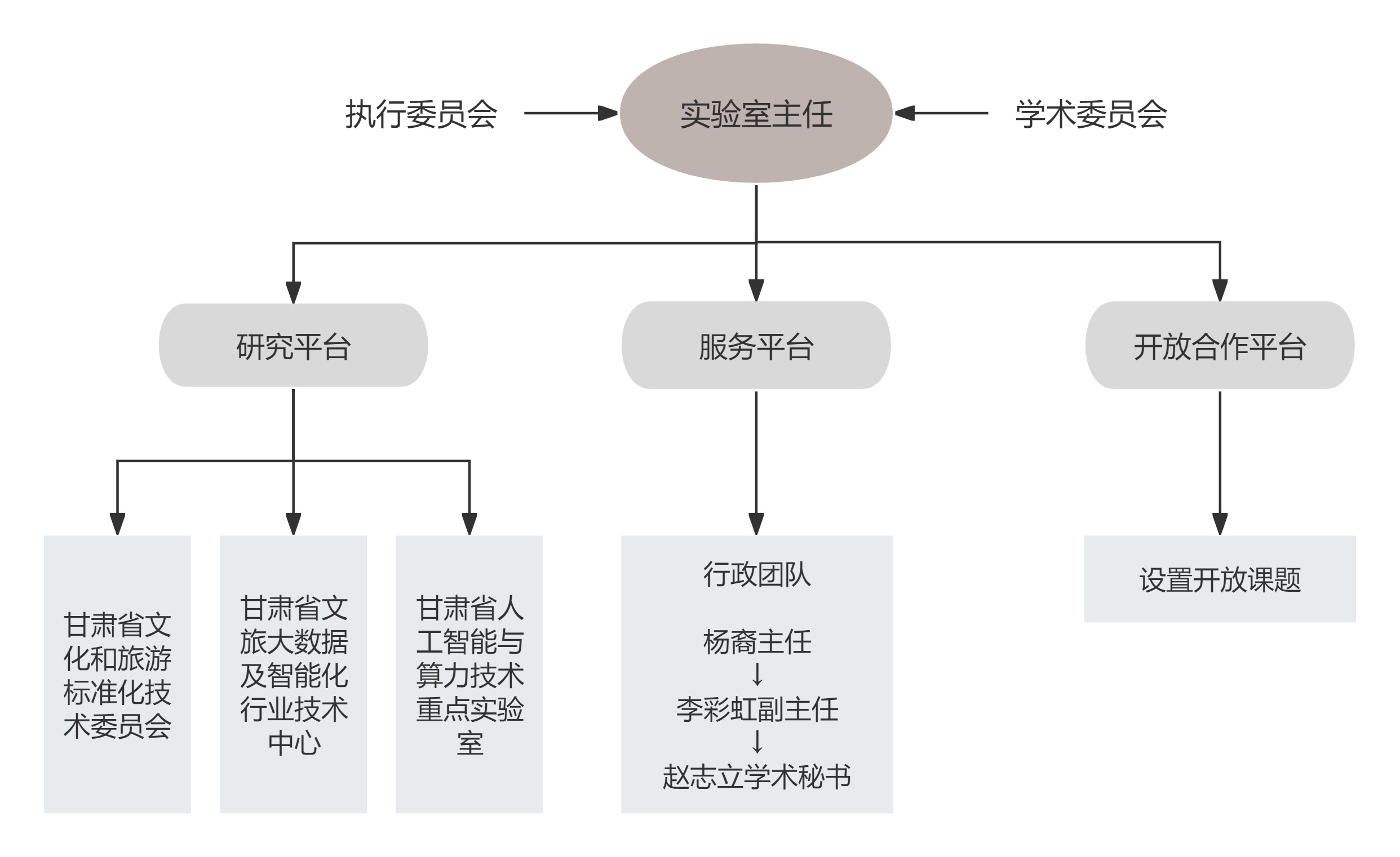 实验室组织结构图